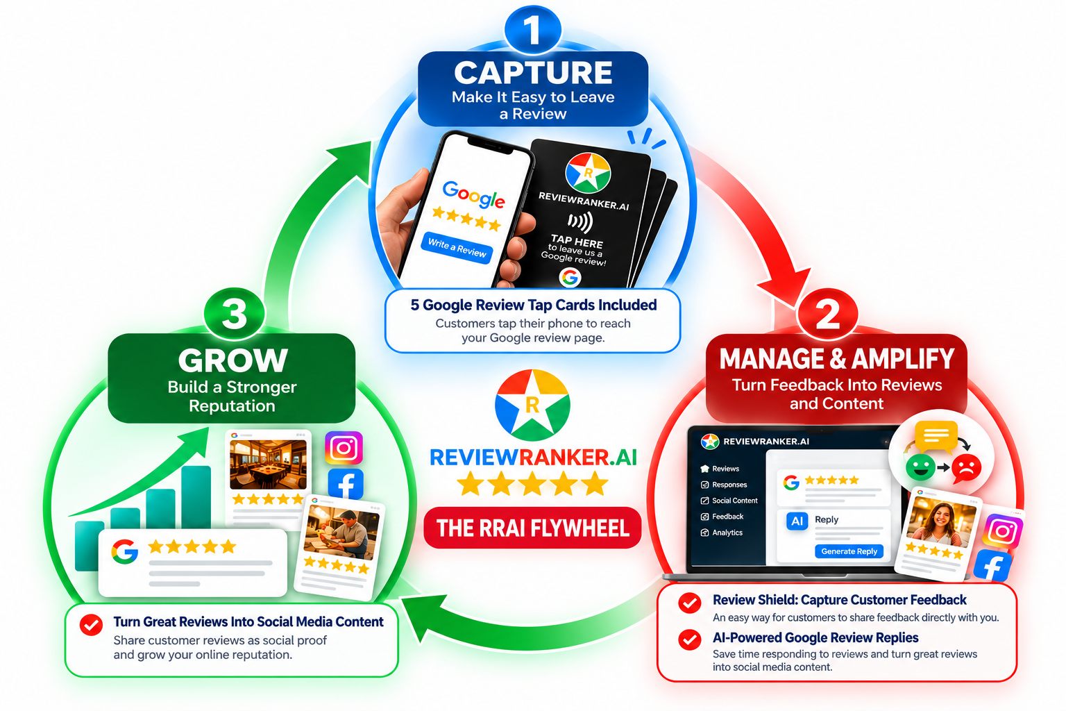 The Five Stars Review Engine™: Capture reviews with Google Review Tap Cards, manage and amplify them with AI replies and social content, and grow a stronger reputation.